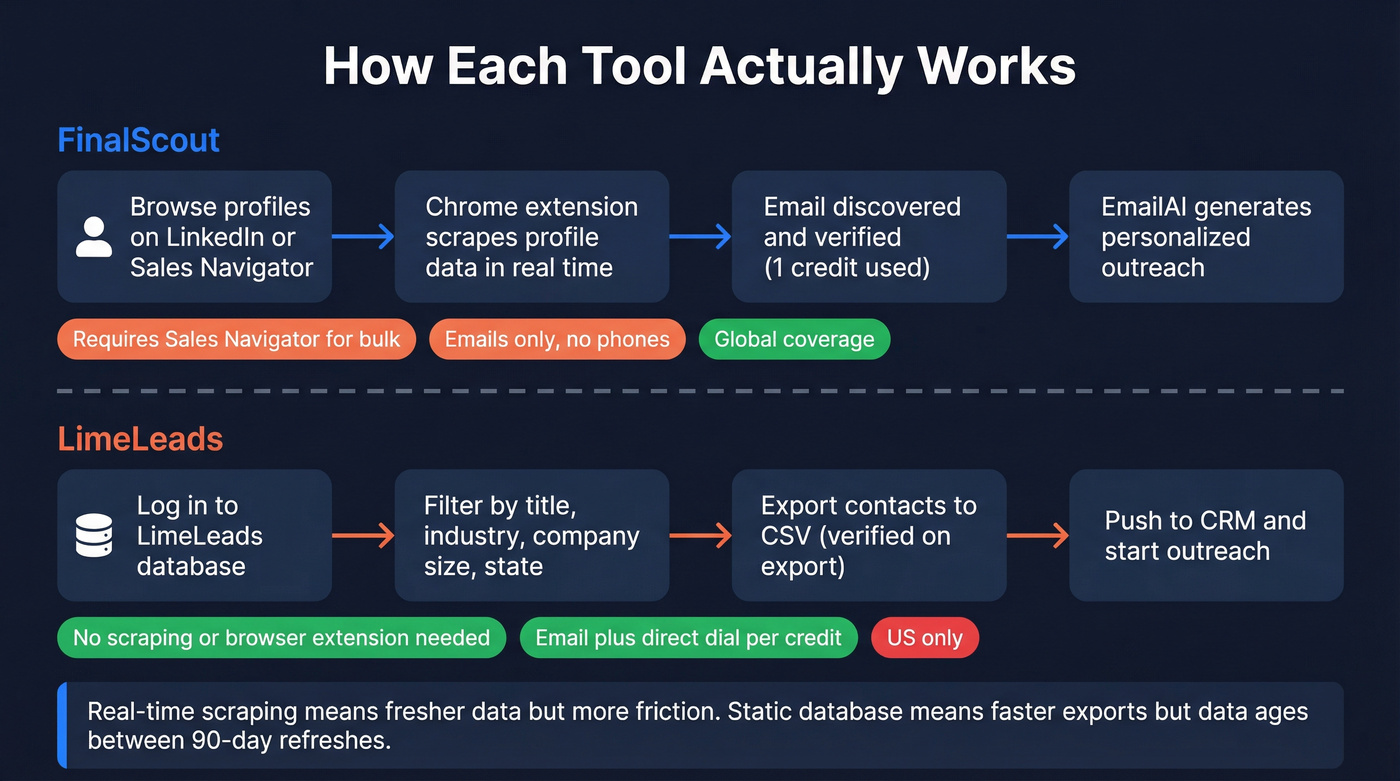 Architecture differences between FinalScout and LimeLeads