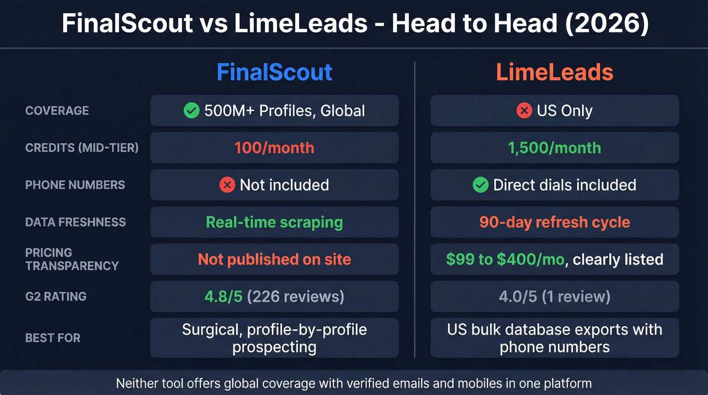 FinalScout vs LimeLeads head-to-head feature comparison