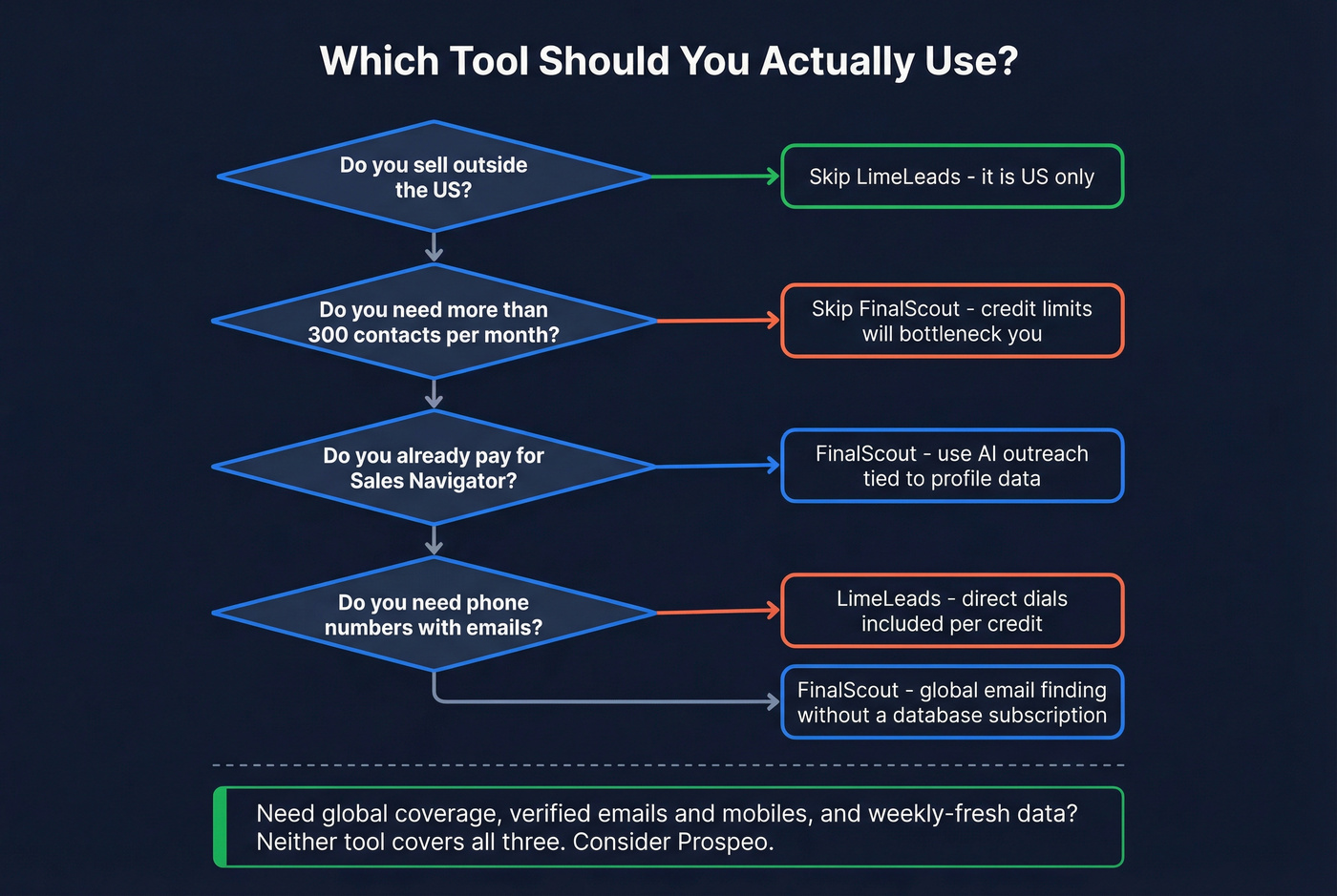 Decision flowchart for choosing FinalScout, LimeLeads, or neither