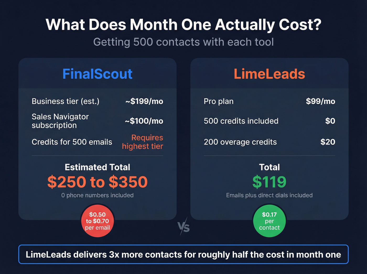 Month one cost breakdown for FinalScout vs LimeLeads