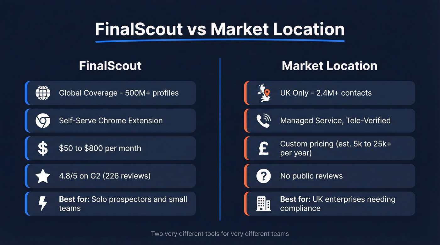 FinalScout vs Market Location head-to-head comparison overview