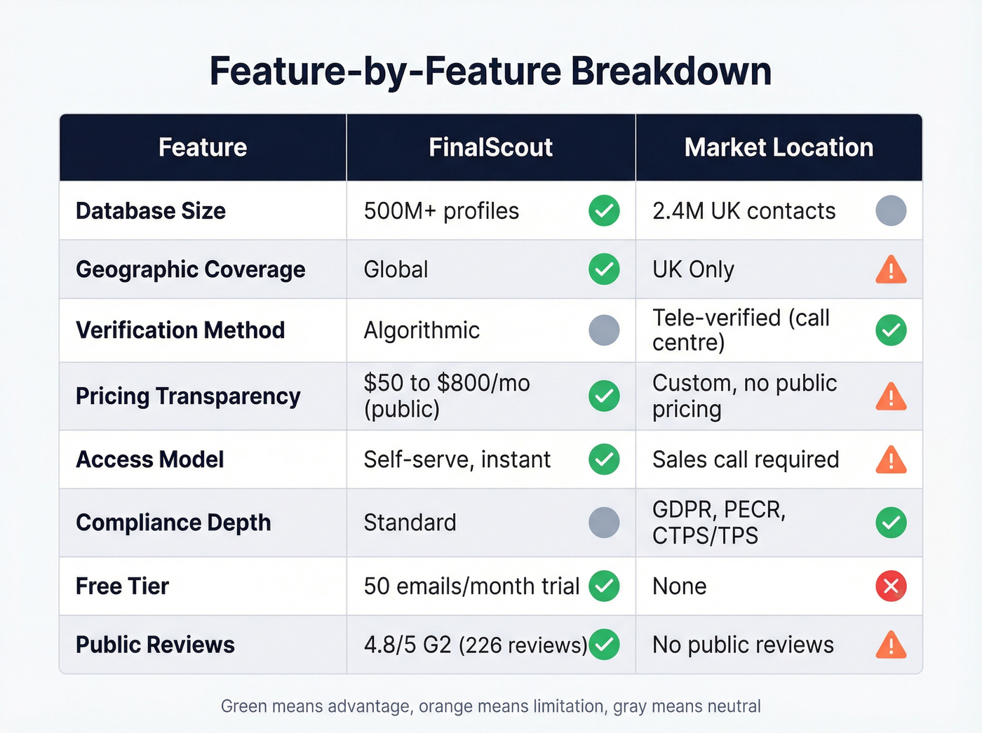 Visual feature matrix comparing FinalScout and Market Location across key dimensions