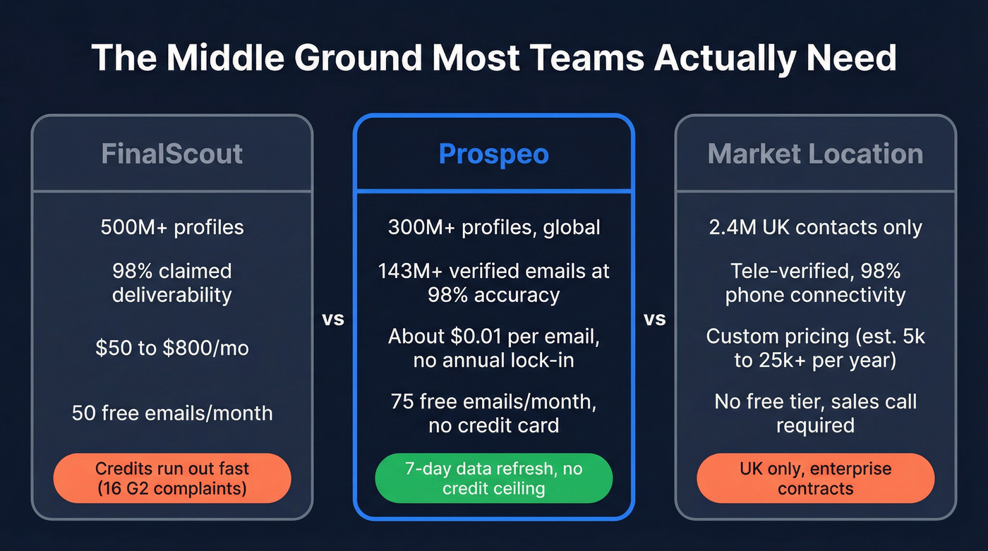 Three-tool comparison stat card showing Prospeo as the middle ground