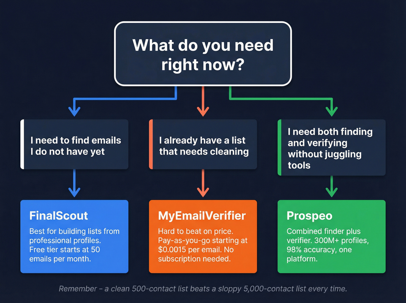 Decision tree for choosing FinalScout, MyEmailVerifier, or Prospeo