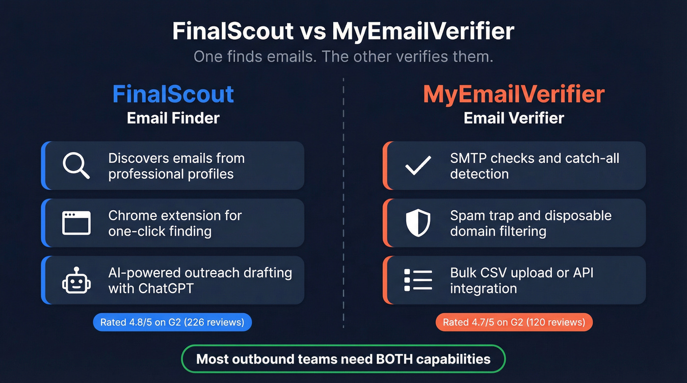 FinalScout vs MyEmailVerifier workflow comparison diagram
