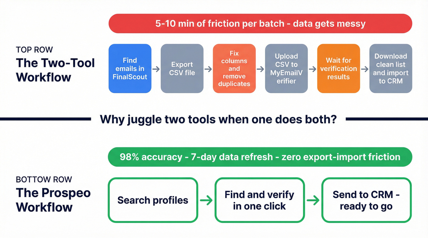 Two-tool workflow vs Prospeo single-platform workflow