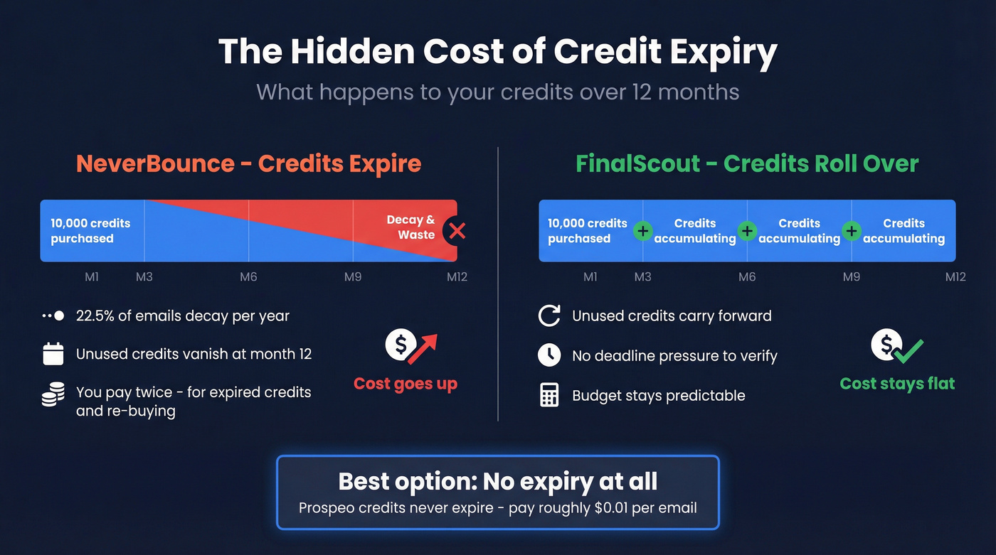 Credit expiry vs rollover cost impact over 12 months