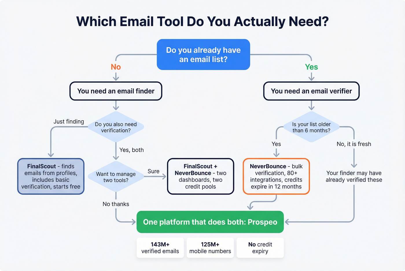 Decision flowchart for choosing finder, verifier, or combined platform