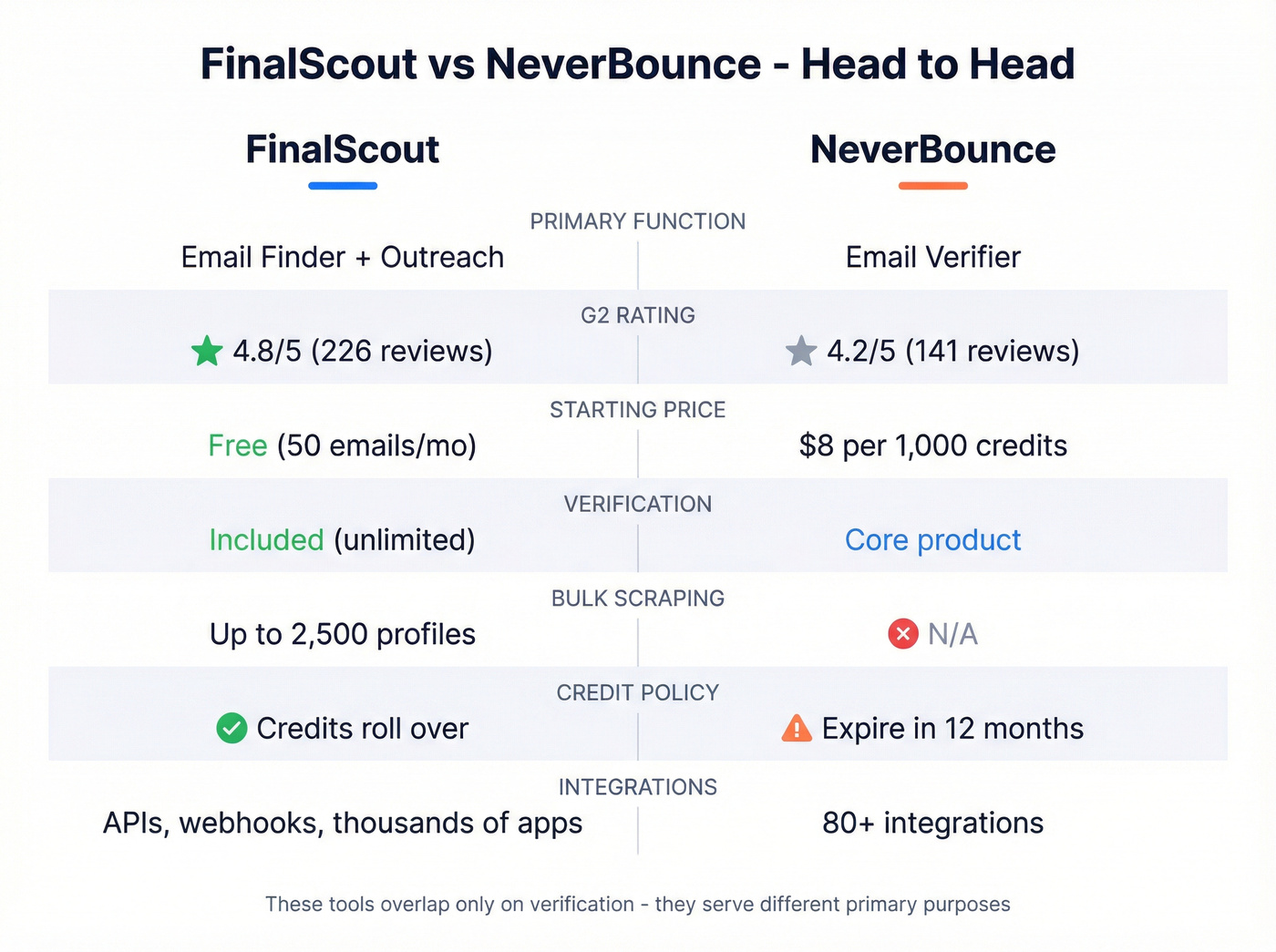 FinalScout vs NeverBounce head-to-head feature comparison