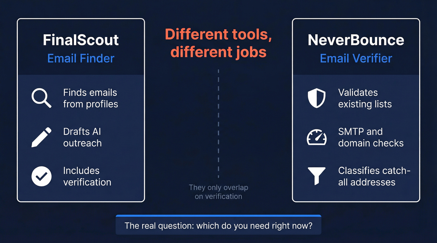 FinalScout vs NeverBounce workflow roles explained visually