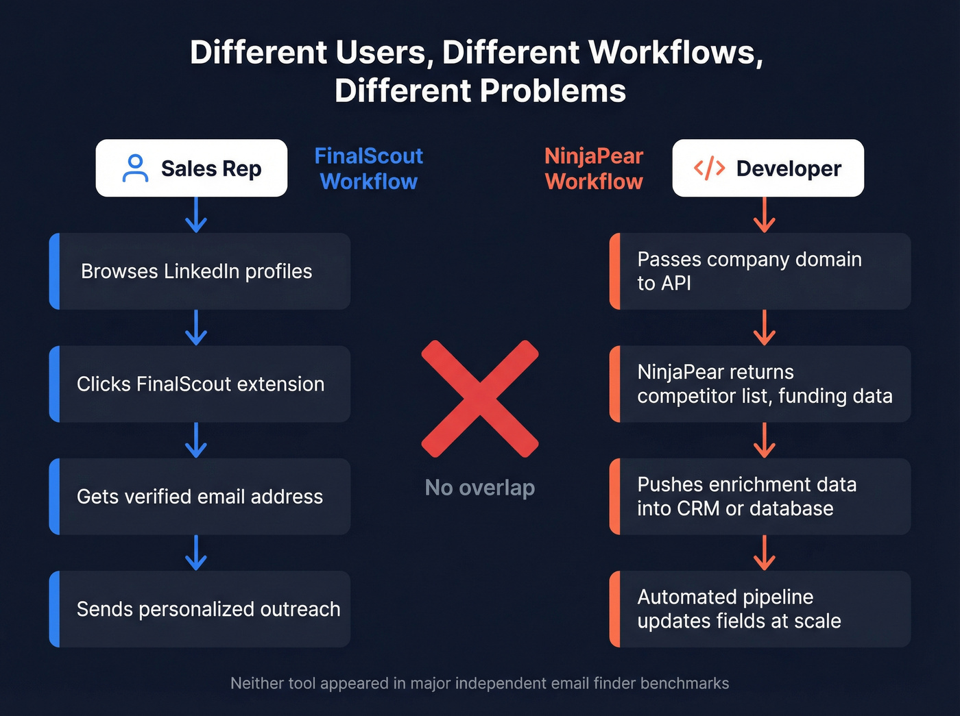 Workflow diagram showing different use cases for each tool
