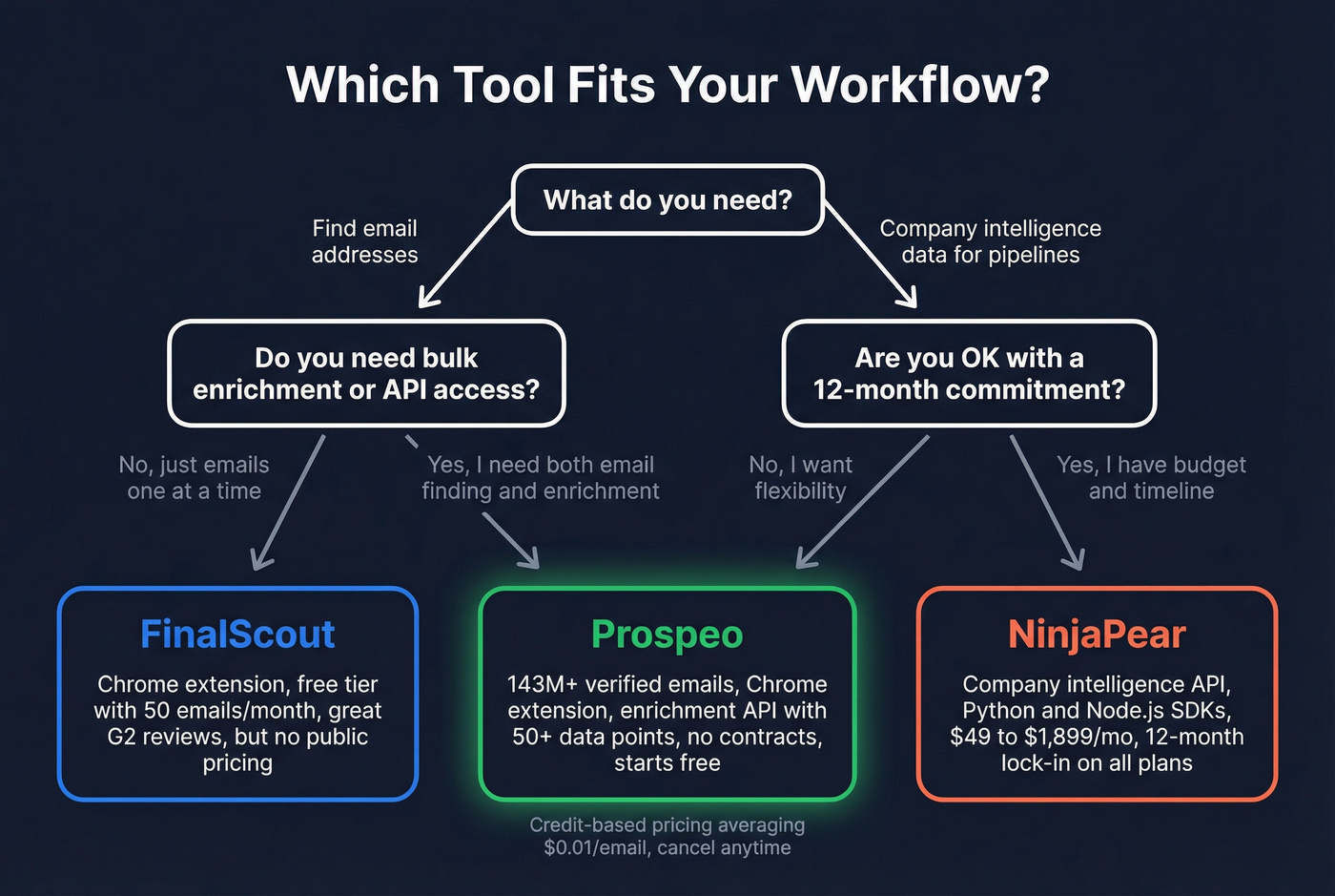 Decision tree for choosing FinalScout, NinjaPear, or Prospeo