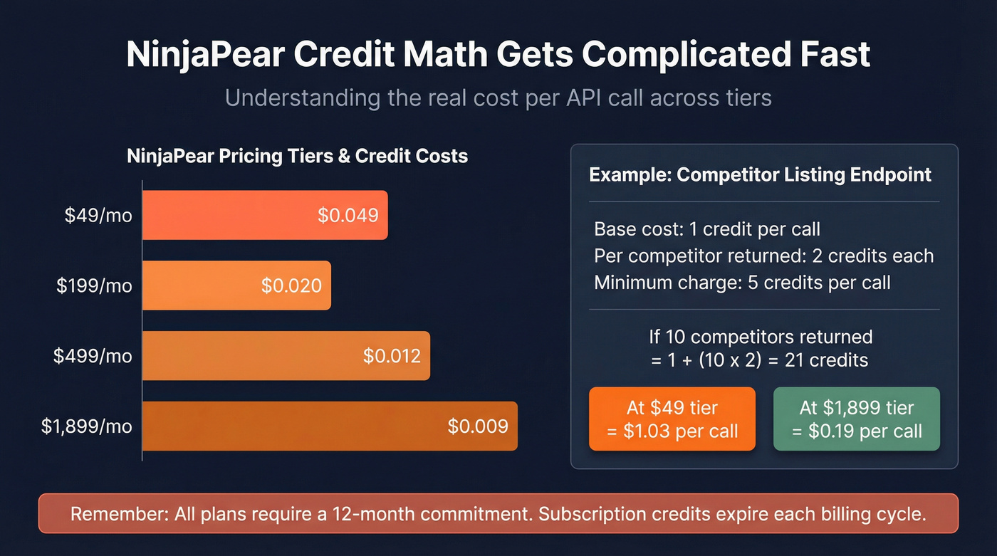 NinjaPear credit cost breakdown across pricing tiers
