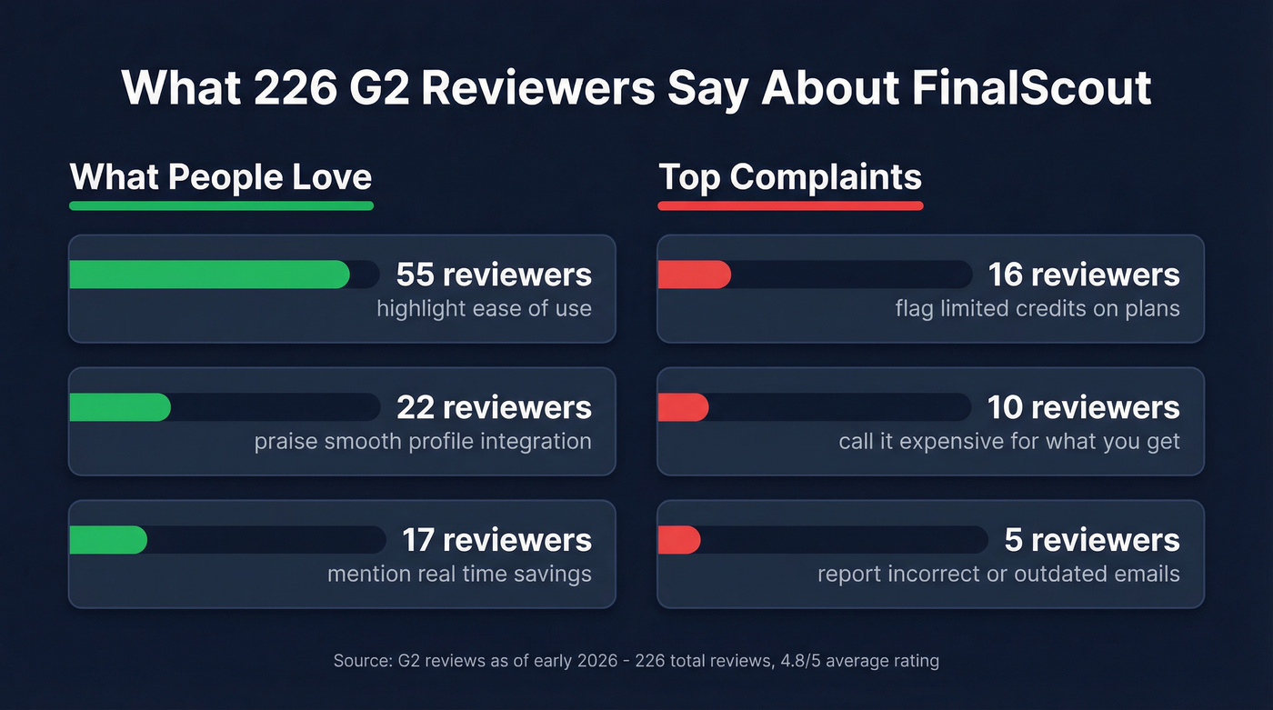 FinalScout G2 review sentiment breakdown stats