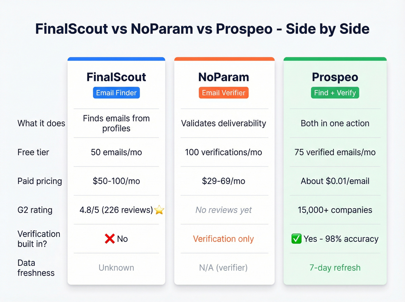 FinalScout vs NoParam vs Prospeo head-to-head comparison