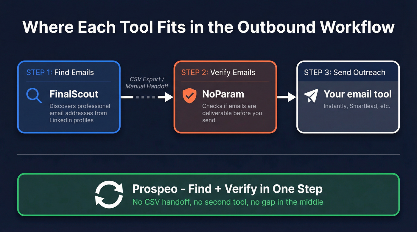 FinalScout vs NoParam workflow positioning diagram