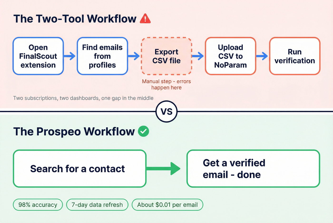 Two-tool workflow vs Prospeo single-step workflow comparison