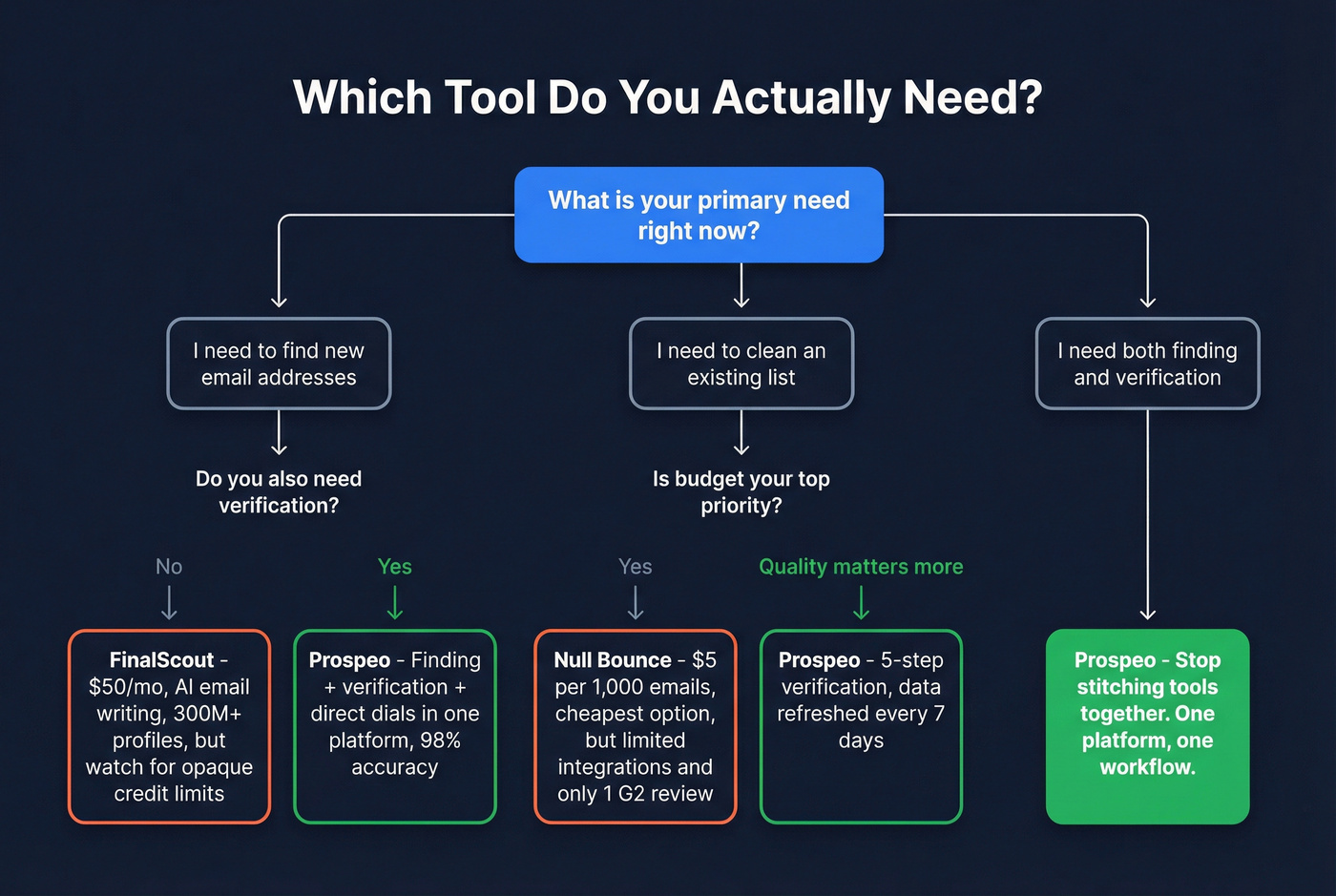 Decision tree for choosing FinalScout, Null Bounce, or Prospeo