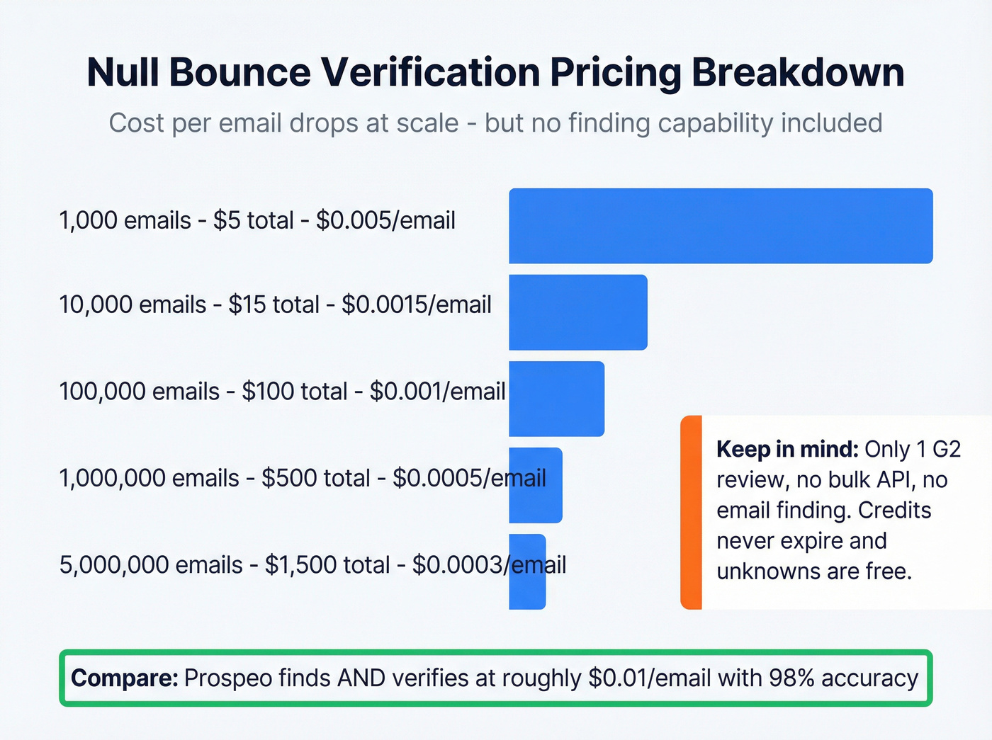 Null Bounce pricing tiers cost per email breakdown