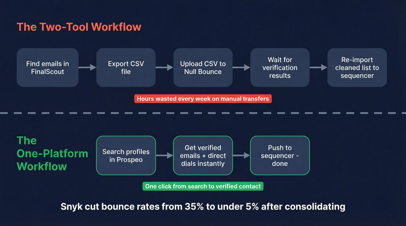 Two-tool workflow vs single platform workflow comparison