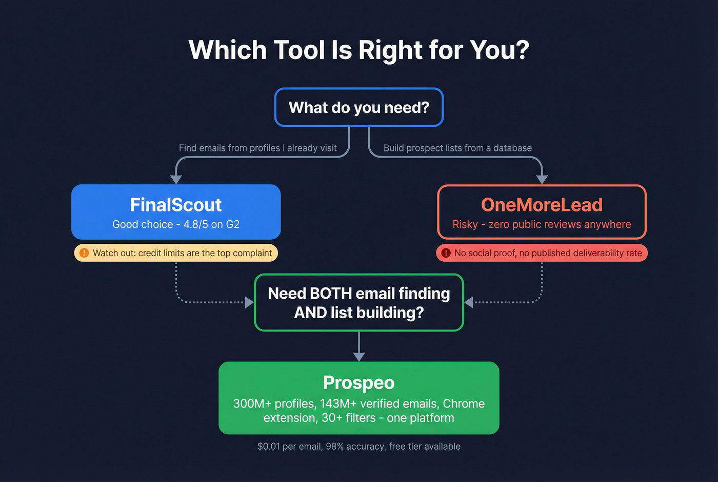 Decision flowchart for choosing between FinalScout, OneMoreLead, or Prospeo