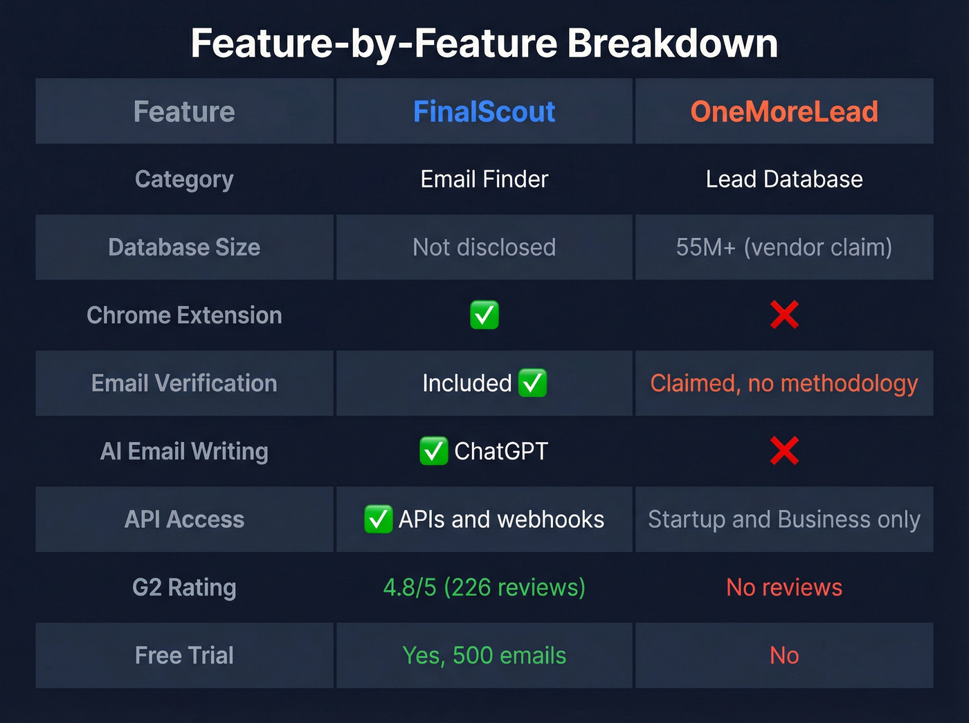 Feature matrix comparing FinalScout and OneMoreLead capabilities