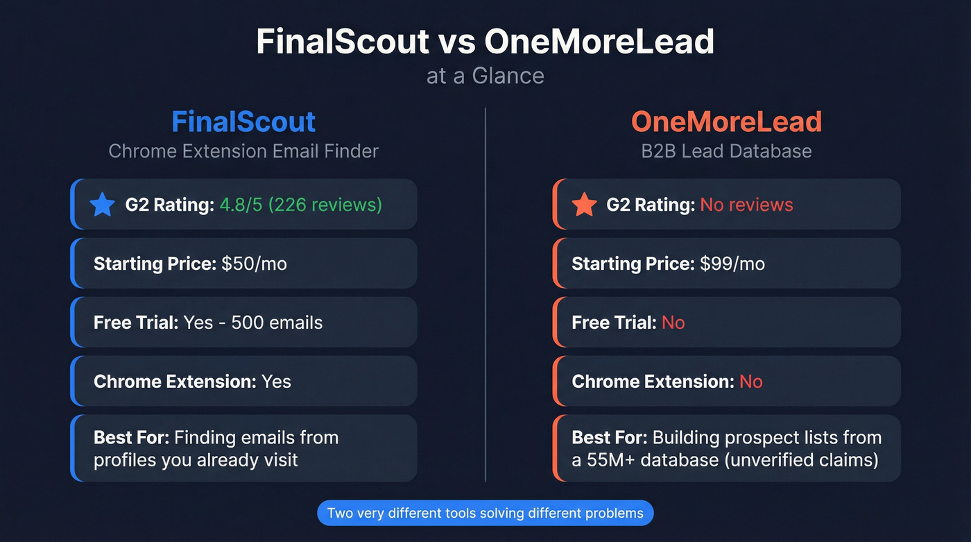 FinalScout vs OneMoreLead head-to-head comparison overview