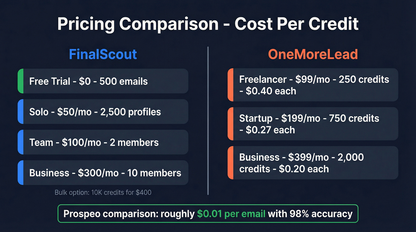 Side-by-side pricing comparison of FinalScout and OneMoreLead