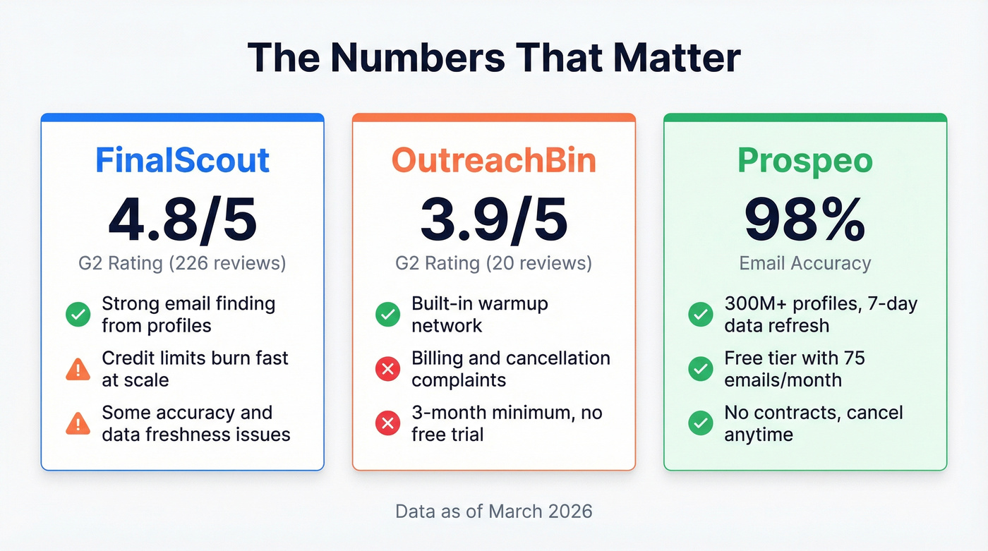 Key decision stats for FinalScout vs OutreachBin vs Prospeo