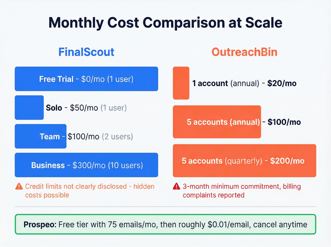 FinalScout vs OutreachBin pricing cost comparison chart