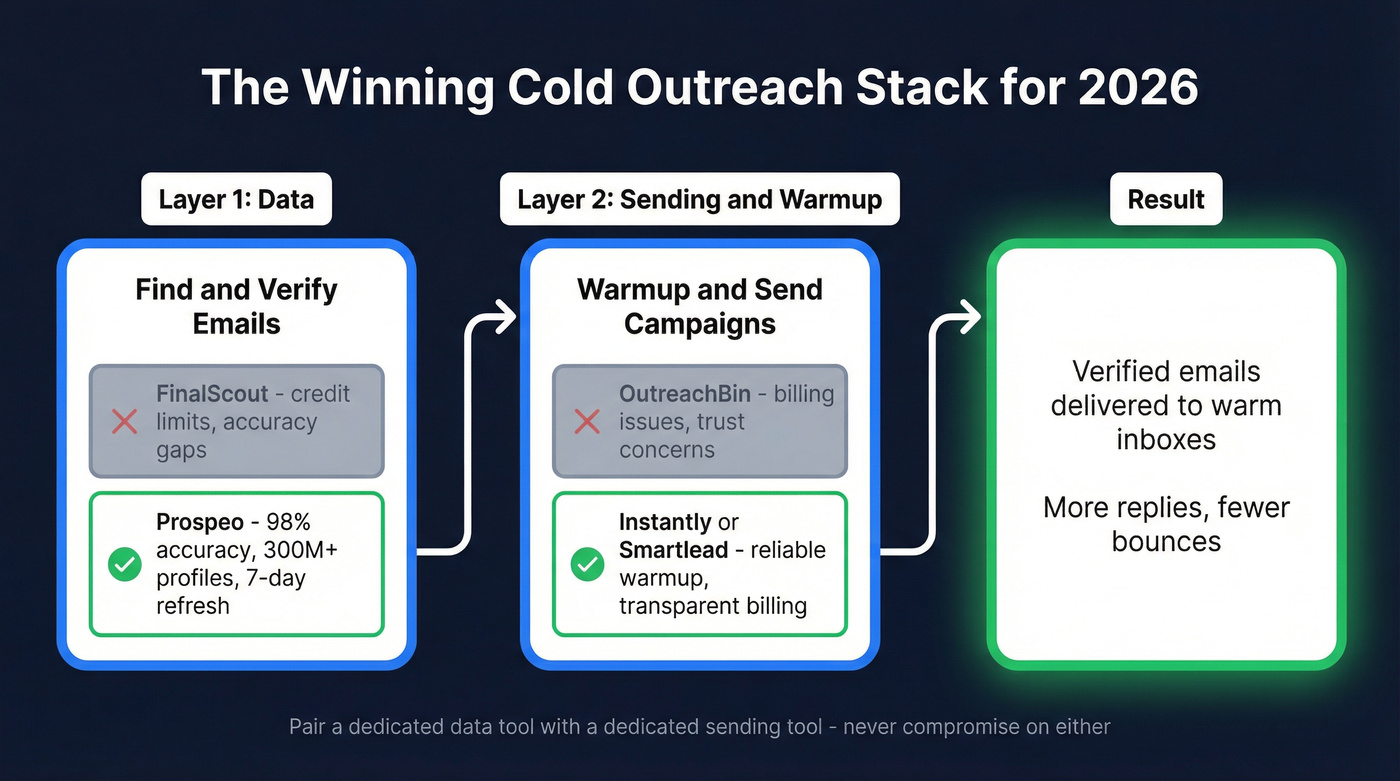 Ideal cold outreach stack architecture diagram for 2026