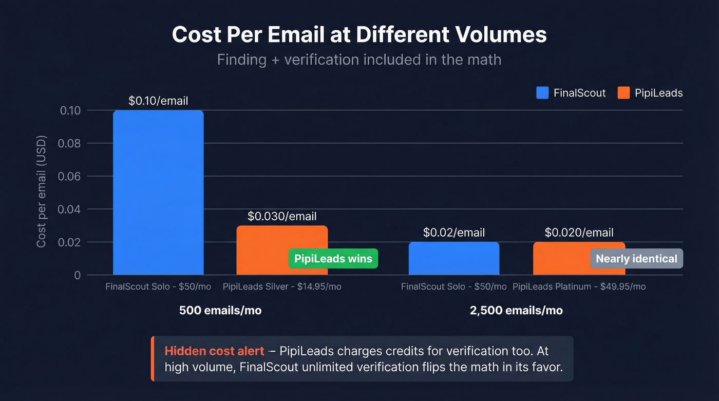 Cost per email comparison at different volumes