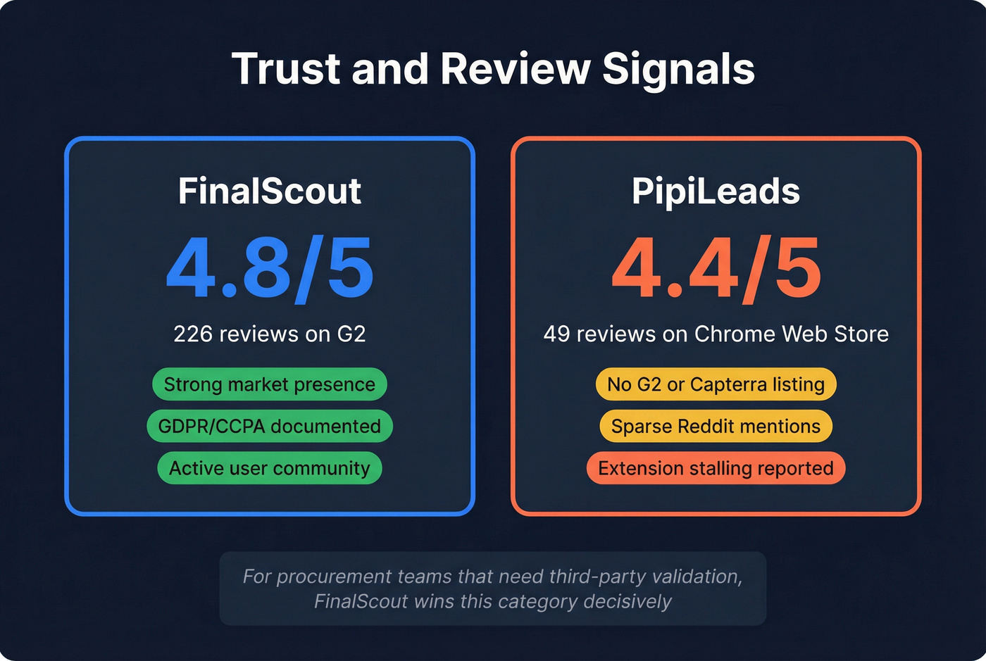 Trust and review signals comparison stat cards