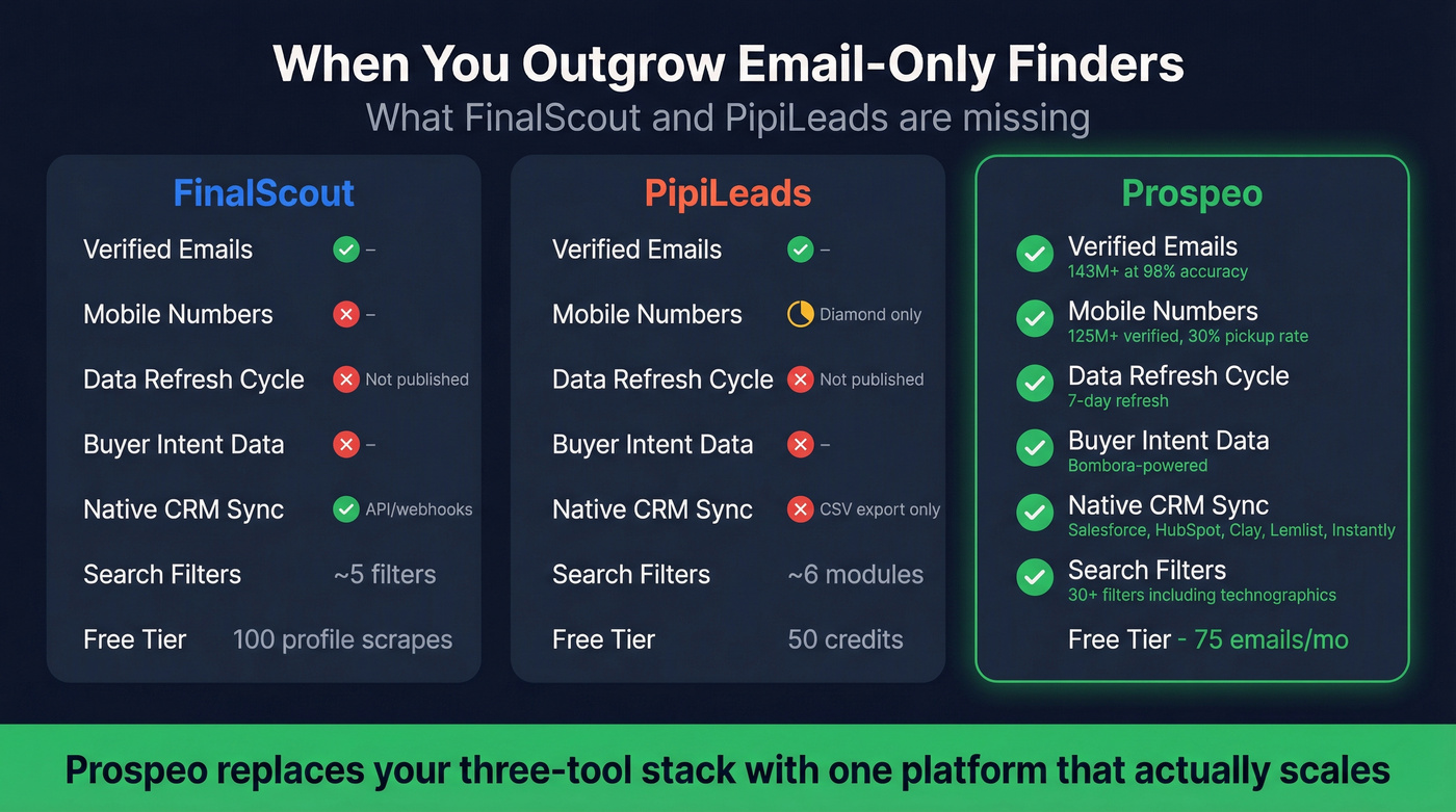 Three-tool comparison showing gaps filled by Prospeo