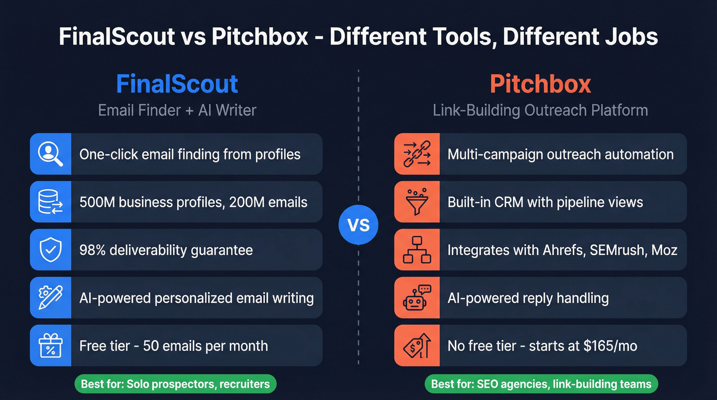 FinalScout vs Pitchbox head-to-head feature comparison diagram