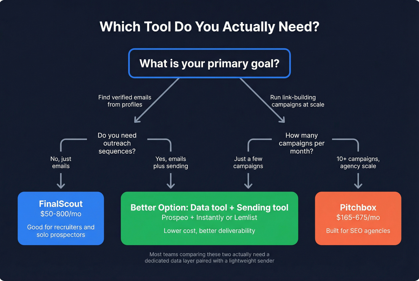Decision flowchart for choosing FinalScout, Pitchbox, or a third option