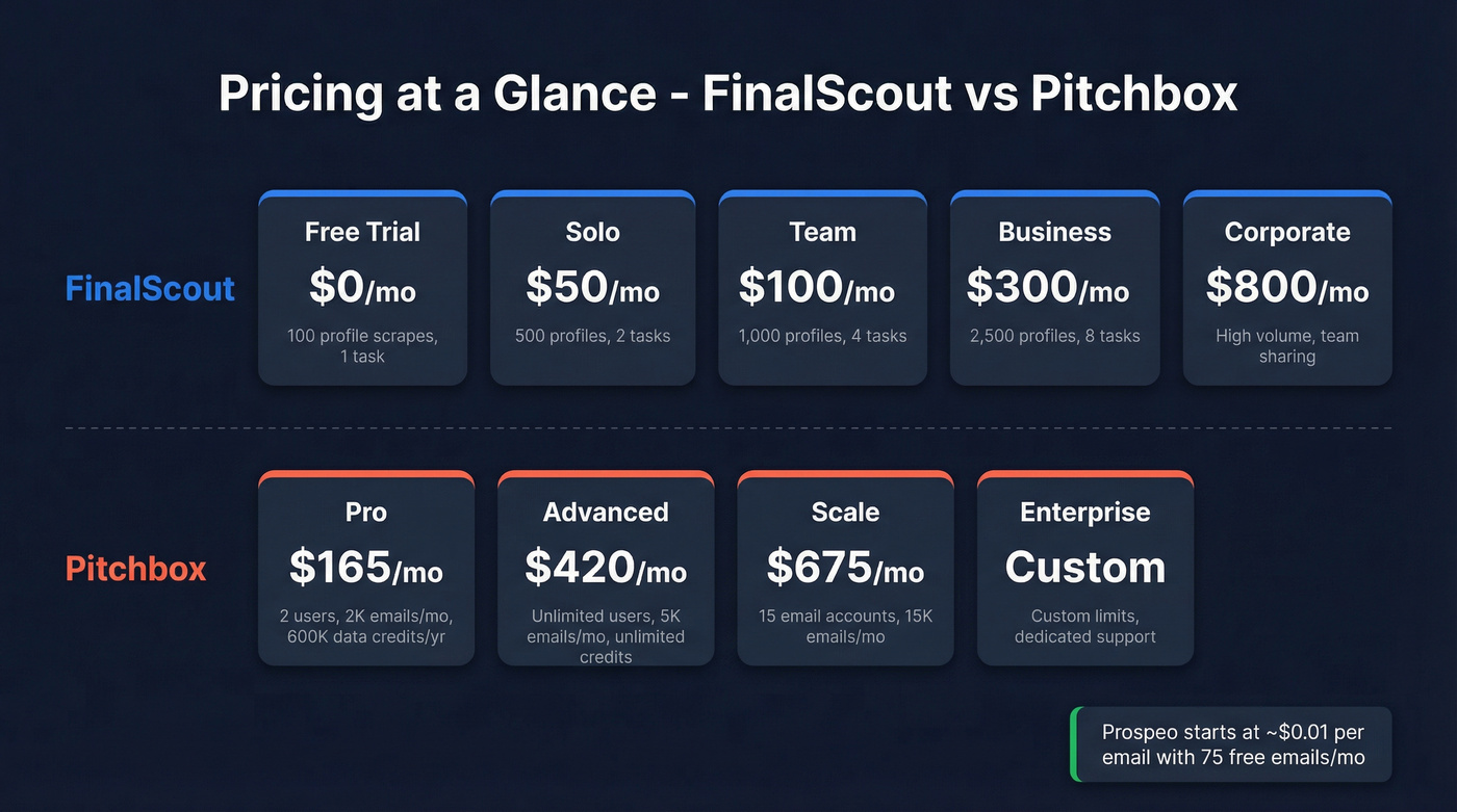 FinalScout vs Pitchbox pricing tiers side-by-side breakdown