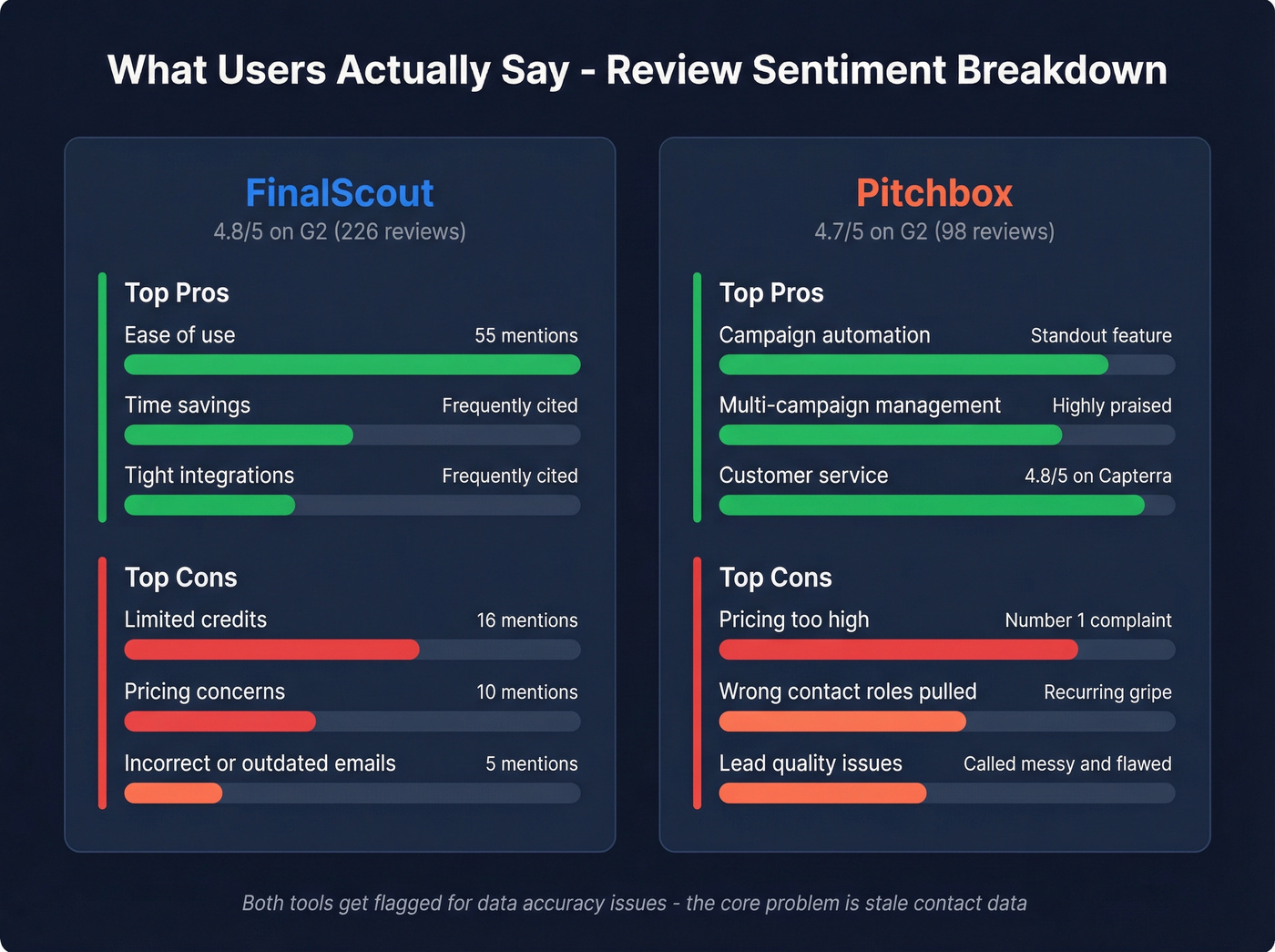 User sentiment breakdown for FinalScout and Pitchbox reviews