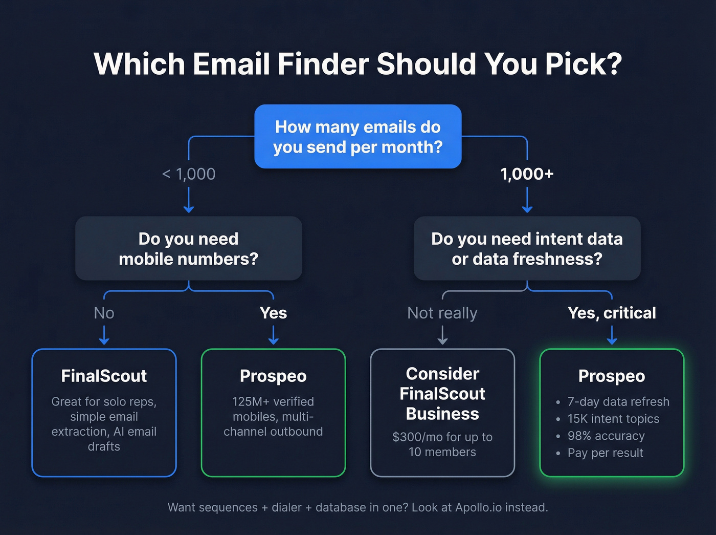 Decision flowchart for choosing FinalScout or Prospeo
