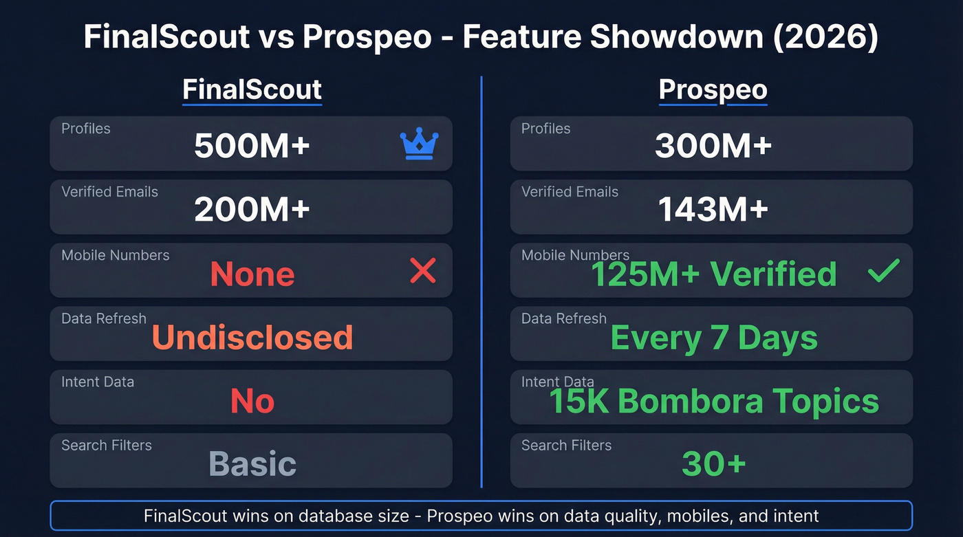 FinalScout vs Prospeo feature comparison visual