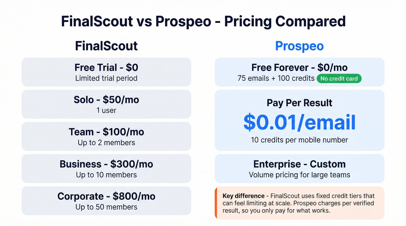 FinalScout vs Prospeo pricing tier comparison