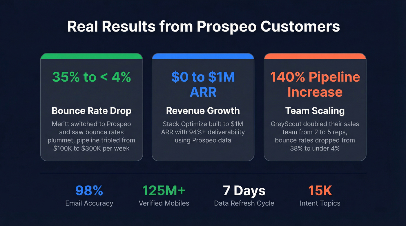 Prospeo customer results and key metrics