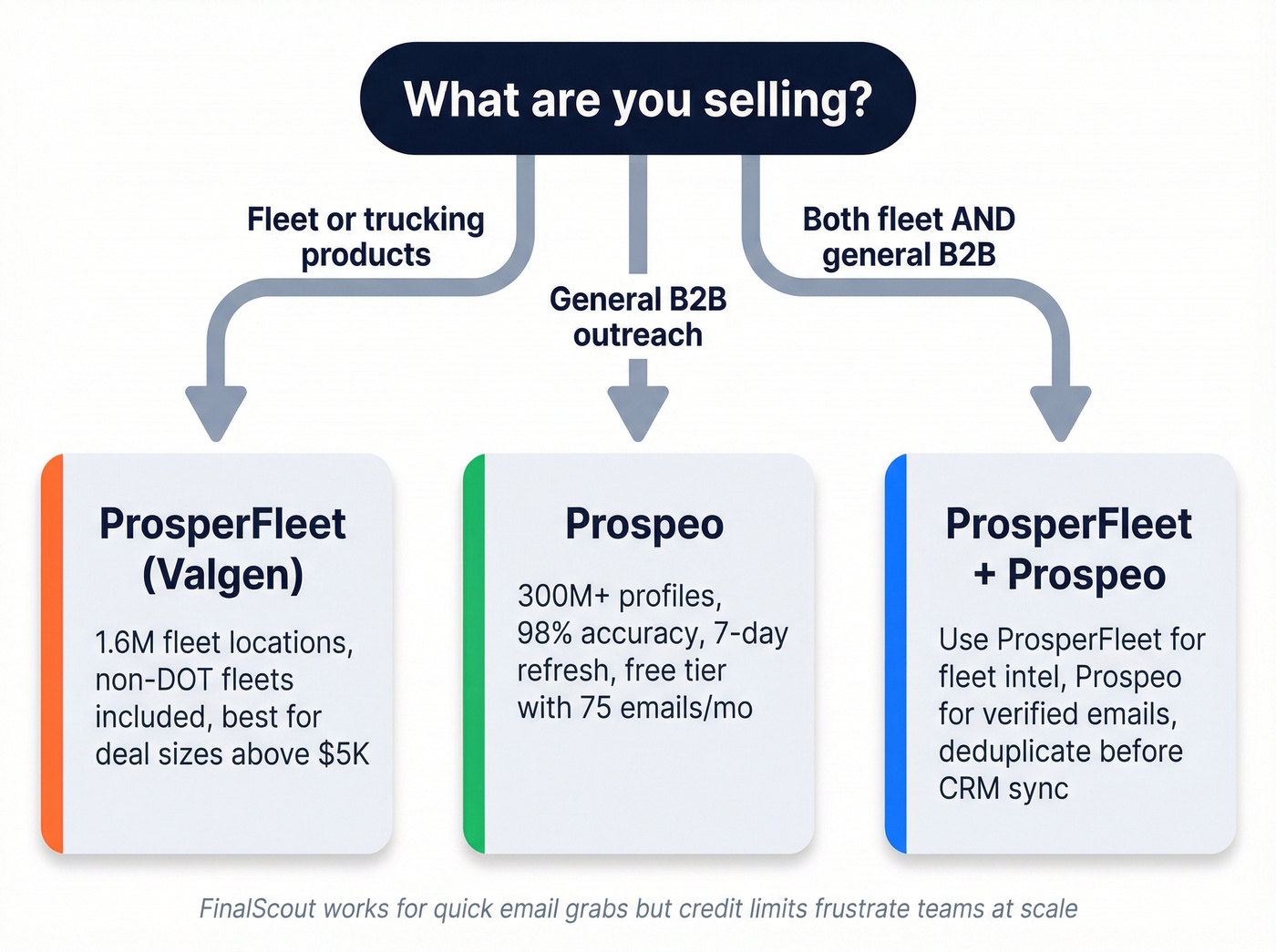 Decision flowchart for choosing FinalScout ProsperFleet or Prospeo