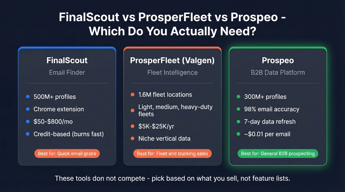 FinalScout vs ProsperFleet vs Prospeo quick verdict comparison