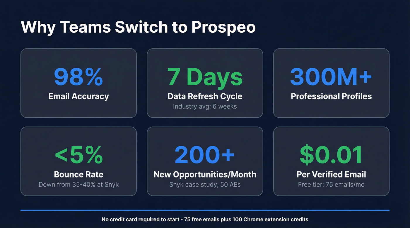 Prospeo key metrics and results stat highlight card