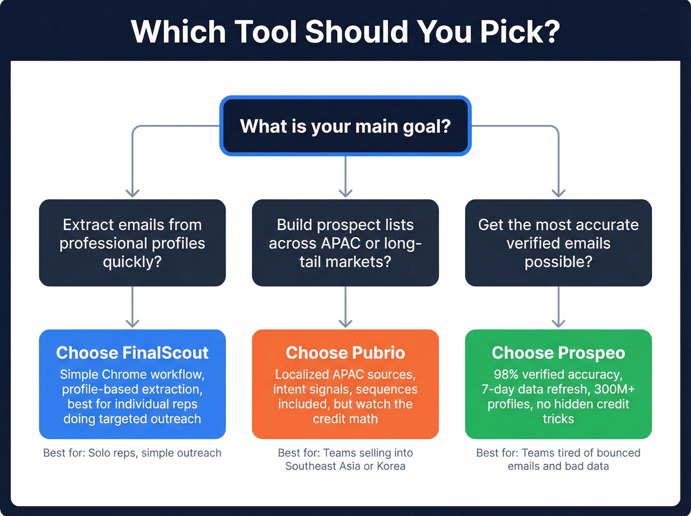 Decision flowchart for choosing FinalScout, Pubrio, or Prospeo