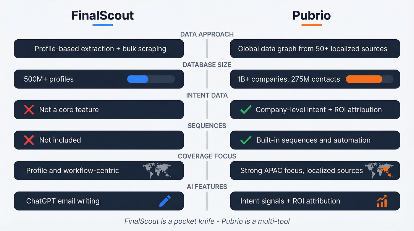 FinalScout vs Pubrio head-to-head feature comparison diagram