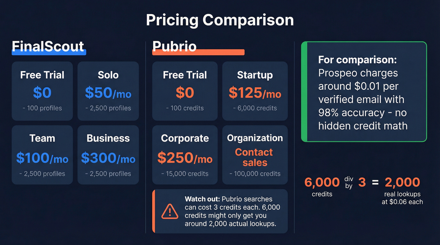 FinalScout vs Pubrio pricing and effective cost breakdown