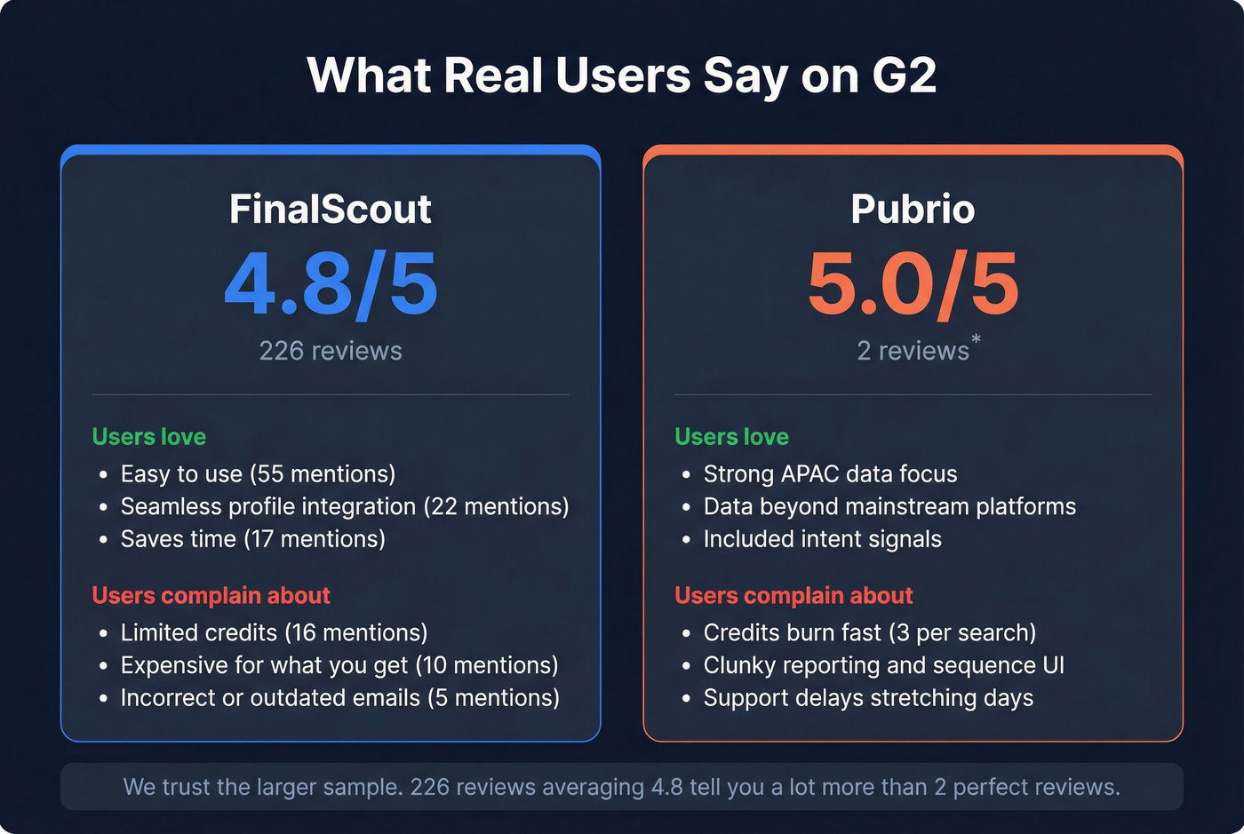 FinalScout vs Pubrio user review ratings comparison