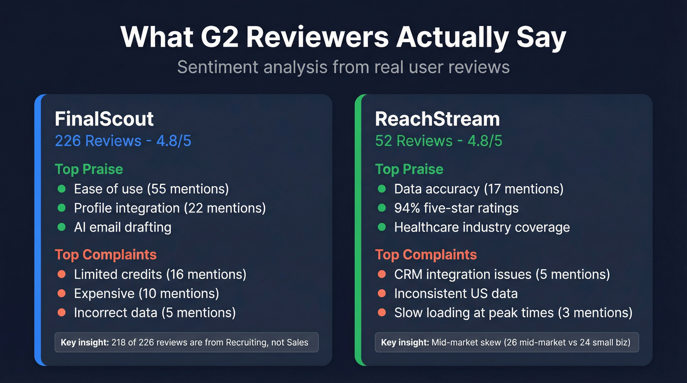 G2 review sentiment breakdown for FinalScout and ReachStream